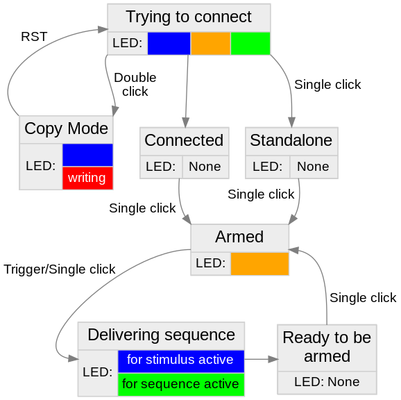 digraph workflow{
	forcelabels = true;
	node [fontname = "sans", style=filled];
	edge [fontname = "sans", color=gray50];
	connect [shape=box, margin=0, color=grey82, fillcolor=grey93, fontname="Arial", label = <
	<TABLE BORDER="0" CELLBORDER="1" CELLSPACING="0" CELLPADDING="4">
		<TR><TD COLSPAN="4"><FONT POINT-SIZE="18">Trying to connect</FONT></TD>
		</TR>
		<TR><TD>LED:</TD> <TD BGCOLOR="blue"> <FONT COLOR="blue">LED:</FONT></TD> <TD BGCOLOR="orange"><FONT COLOR="orange">LED:</FONT></TD> <TD BGCOLOR="green"><FONT COLOR="green">LED:</FONT></TD>
		</TR>
	</TABLE>>];

	copy [shape=box, margin=0, color=grey82, fillcolor=grey93, fontname="Arial", label = <
	<TABLE BORDER="0" CELLBORDER="1" CELLSPACING="0" CELLPADDING="4">
		<TR><TD COLSPAN="2"><FONT POINT-SIZE="18">Copy Mode</FONT></TD>
		</TR>
		<TR><TD ROWSPAN="2">LED:</TD> <TD BGCOLOR="blue"><FONT COLOR="blue">Blue</FONT> </TD></TR>
		<TR><TD BGCOLOR="red"><FONT COLOR="white">writing</FONT></TD>
		</TR>
	</TABLE>>];

	standalone [shape=box, margin=0, color=grey82, fillcolor=grey93, fontname="Arial", label = <
	<TABLE BORDER="0" CELLBORDER="1" CELLSPACING="0" CELLPADDING="4">
		<TR><TD COLSPAN="2"><FONT POINT-SIZE="18">Standalone</FONT></TD>
		</TR>
		<TR><TD>LED:</TD><TD>None</TD>
		</TR>
	</TABLE>>];

	connected [shape=box, margin=0, color=grey82, fillcolor=grey93, fontname="Arial", label = <
	<TABLE BORDER="0" CELLBORDER="1" CELLSPACING="0" CELLPADDING="4">
		<TR><TD COLSPAN="2"><FONT POINT-SIZE="18">Connected</FONT></TD>
		</TR>
		<TR><TD>LED:</TD><TD>None</TD>
		</TR>
	</TABLE>>];

	armed [shape=box, margin=0, color=grey82, fillcolor=grey93, fontname="Arial", label = <
	<TABLE BORDER="0" CELLBORDER="1" CELLSPACING="0" CELLPADDING="4">
		<TR><TD COLSPAN="2"><FONT POINT-SIZE="18">Armed</FONT></TD>
		</TR>
		<TR><TD>LED:</TD> <TD BGCOLOR="orange"> <FONT COLOR="orange">Orange</FONT></TD>
		</TR>
	</TABLE>>];

	afterdelivery [shape=box, margin=0, color=grey82, fillcolor=grey93, fontname="Arial", label = <
	<TABLE BORDER="0" CELLBORDER="1" CELLSPACING="0" CELLPADDING="4">
		<TR><TD><FONT POINT-SIZE="18">Ready to be<BR/>armed</FONT></TD>
		</TR>
		<TR><TD>LED: None</TD>
		</TR>
	</TABLE>>];

	delivering [shape=box, margin=0, color=grey82, fillcolor=grey93, fontname="Arial", label = <
	<TABLE BORDER="0" CELLBORDER="1" CELLSPACING="0" CELLPADDING="4">
		<TR><TD COLSPAN="3"><FONT POINT-SIZE="18">Delivering sequence</FONT></TD>
		</TR>
		<TR><TD ROWSPAN="2">LED:</TD> <TD BGCOLOR="blue"><FONT COLOR="white"> for stimulus active</FONT> </TD></TR>
		<TR><TD BGCOLOR="green">for sequence active</TD>
		</TR>
	</TABLE>>];

	#invis[shape=none label=""]

	{rank=same copy standalone connected}
	{rank=same delivering afterdelivery}
	#{rank=same invis afterdelivery}

	connect:sw -> copy:ne [fontname="Arial", label ="Double       \nclick       "];
	copy:nw -> connect:w [fontname="Arial", xlabel ="RST"];
	connect -> connected
	connect:se -> standalone:n [fontname="Arial", label = " Single click"];
	standalone -> armed:ne [fontname="Arial", xlabel = "Single click "];
	connected -> armed:nw [fontname="Arial", xlabel = "Single click "];
	#armed -> invis -> delivering [style=invis]
	afterdelivery:n -> armed:e [fontname="Arial", label = " Single click"];
	delivering:e -> afterdelivery:w
	armed:w -> delivering:w [fontname="Arial", xlabel = "Trigger/Single click"];
}